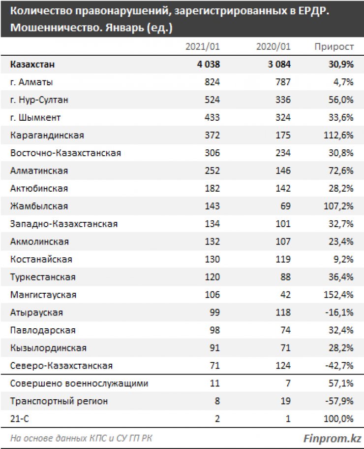 Какой срок дают за мошенничество. Интернет мошенничество РК. Статистика мошенничества за 2021 год. Мошенничество Казахстан. Число дел о мошенничестве.