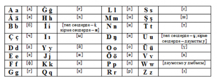 Казахская Азбука. Латиница алфавит. Казахский язык буквы. Казахский алфавит буквы латиница.