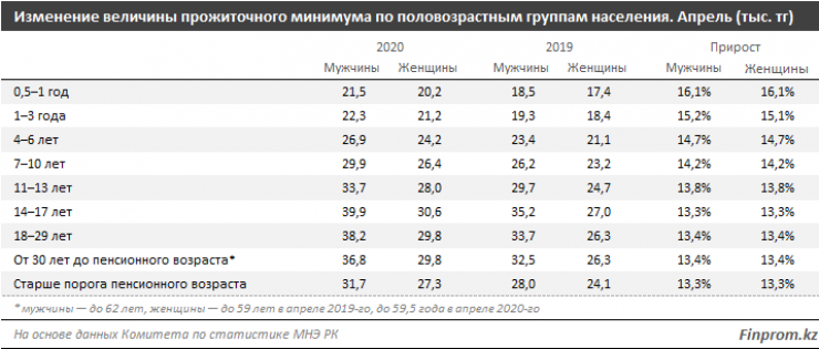 Минимум в казахстане