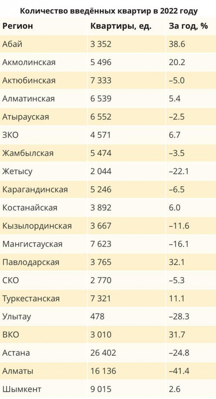 Сколько квартир сдали в эксплуатацию в Казахстане в 2022 году: 19 января  2023 08:09 - новости на Tengrinews.kz