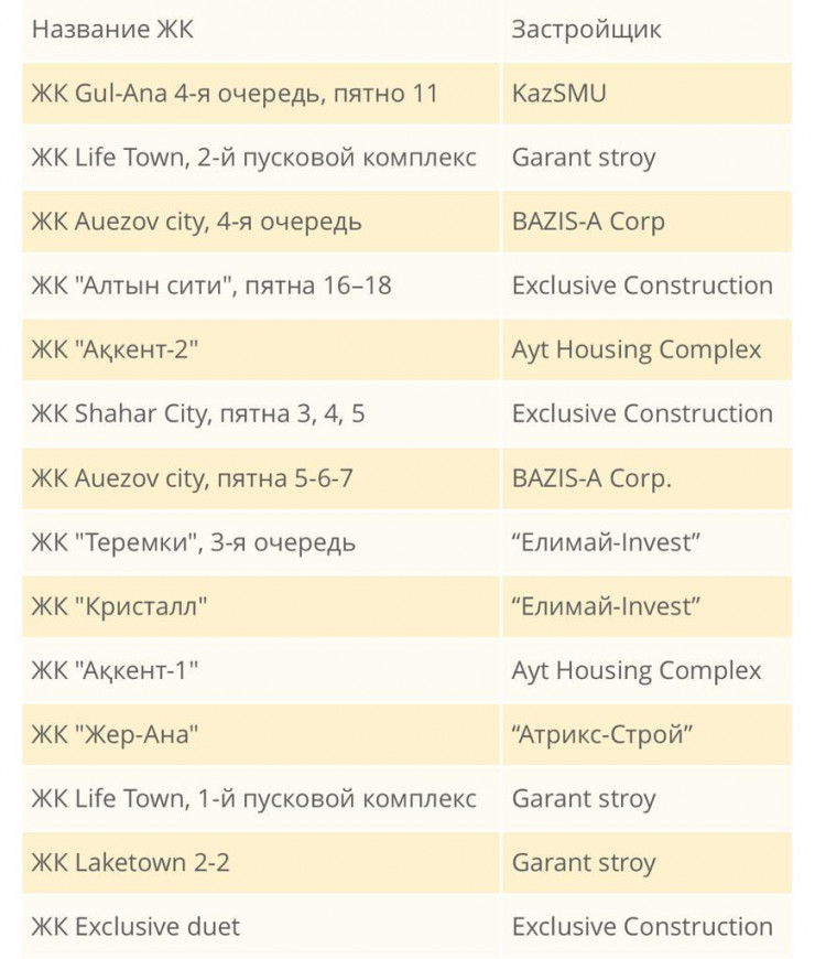 Опубликован список ЖК Алматы с разрешением на долевое строительство: 17  марта 2023, 05:41 - новости на Tengrinews.kz
