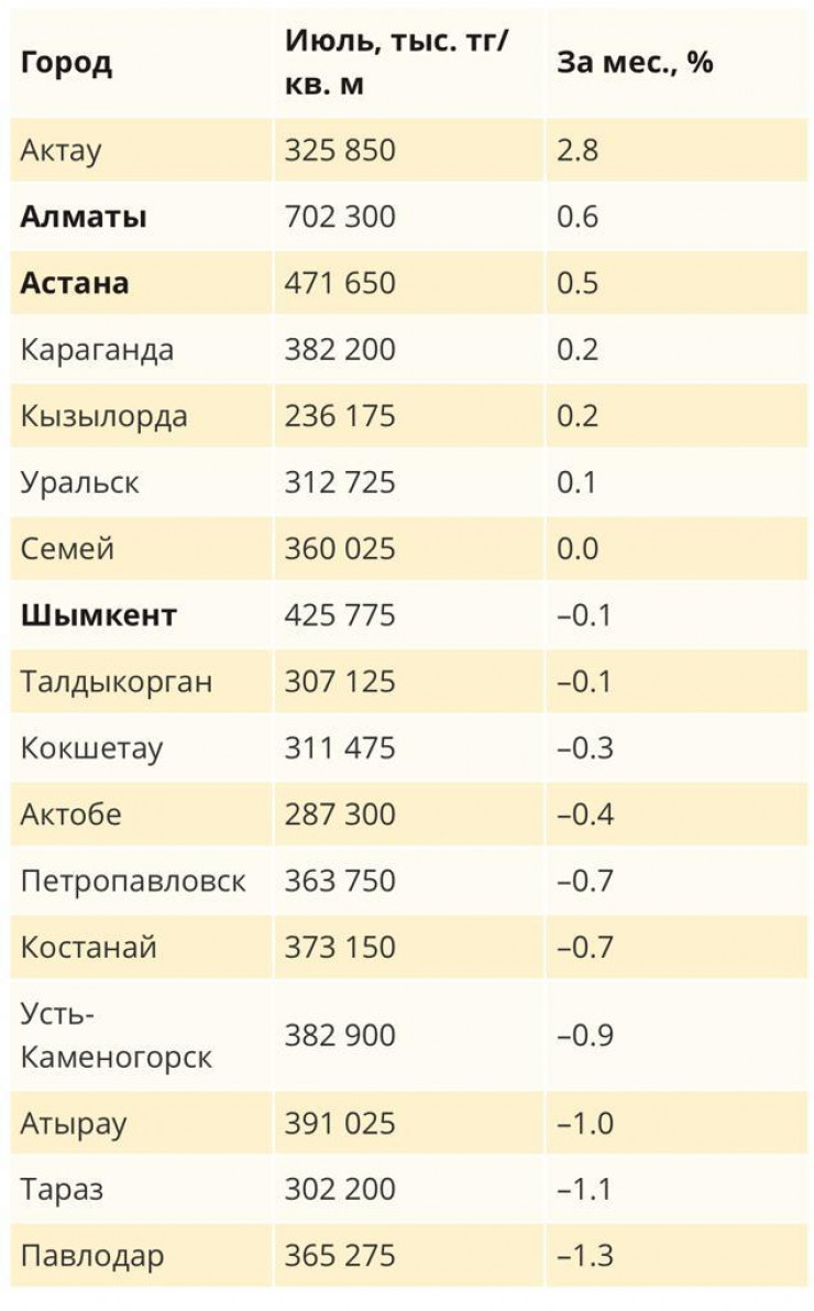 Что происходит с ценами на квартиры: 29 августа 2023 01:38 - новости на  Tengrinews.kz