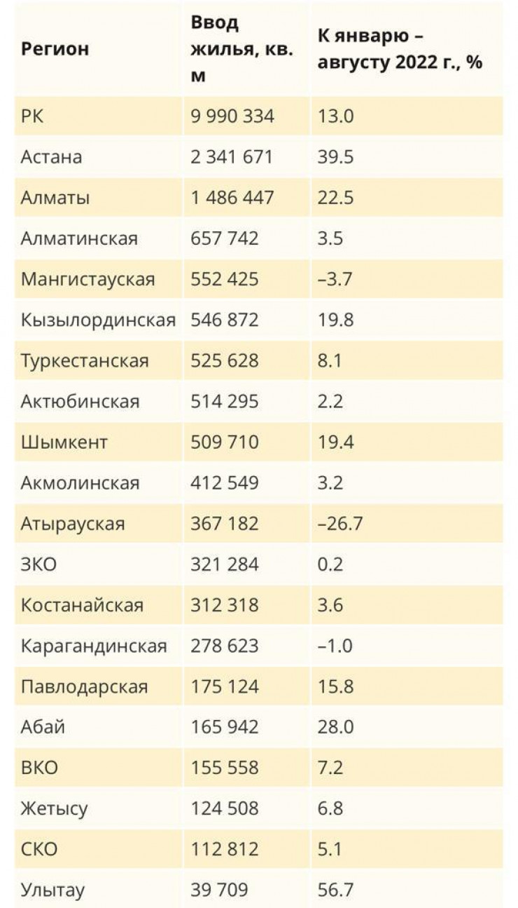 Сколько нового жилья построили в Казахстане: 19 сентября 2023 02:52 -  новости на Tengrinews.kz