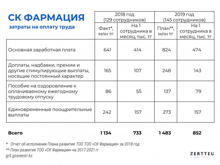 Названа зарплата главы "СК-Фармация"