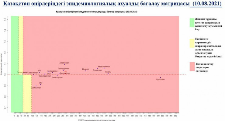 Опубликована матрица оценки эпидемиологической ситуации в регионах РК