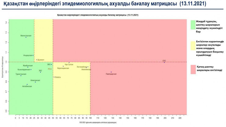 Опубликована матрица эпидситуации в регионах РК 