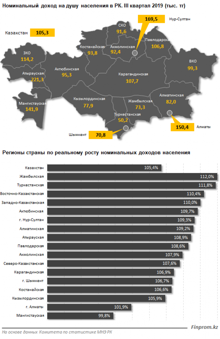 Доходы населения в 2019 году. Население Казахстана по областям. Население Казахстана по регионам. Население Казахстана доходы. Доход населения по Казахстану.