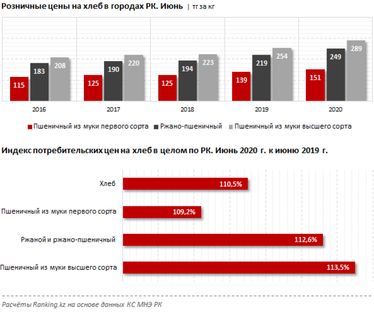 Спрос на муку. Сколько стоил хлеб в 2020 году. Стоимость хлеба в 2019 году. Стоимость хлеба за 10 лет.