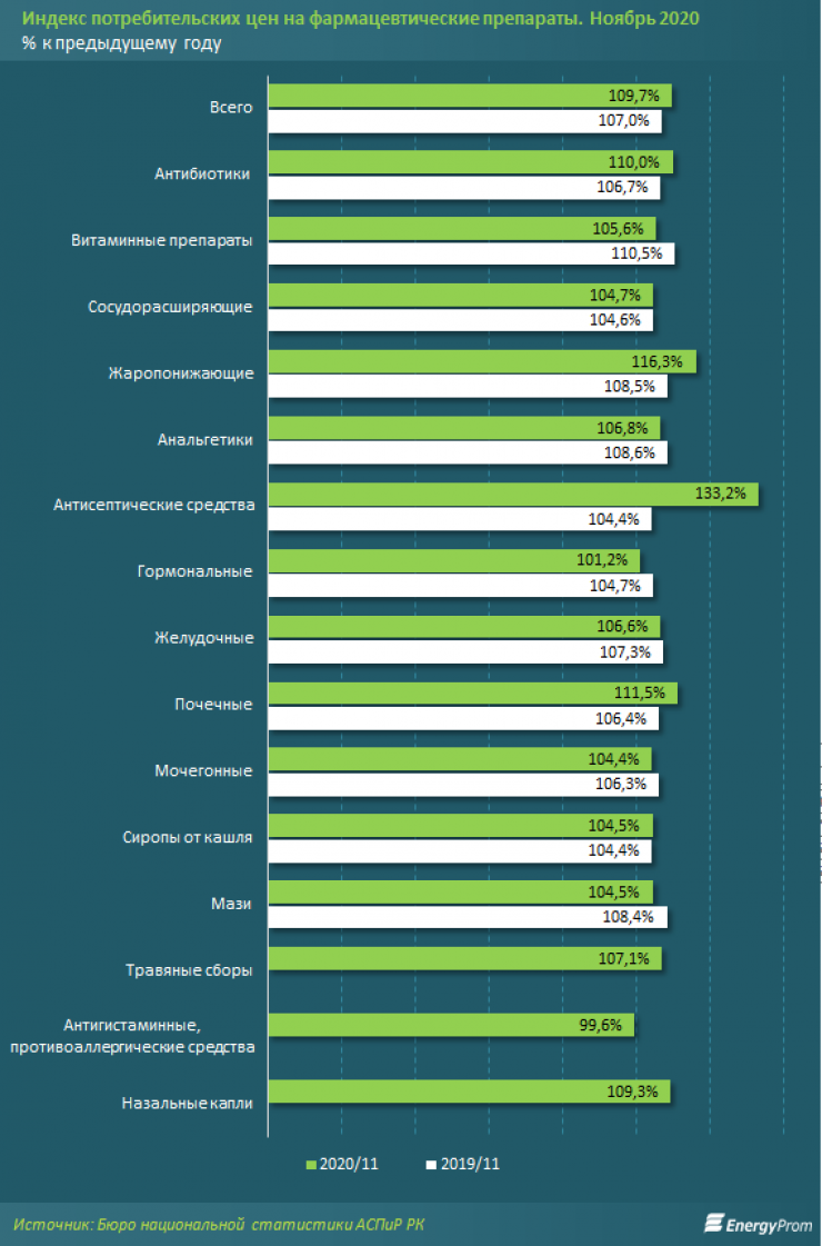 Казахстанский препарат. Индекс цен на лекарства. Цена лекарственных средств в Казахстане. Удорожание лекарств. Основные фармкомпании США 2020.