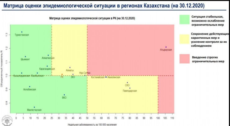 Атырауская область осталась в "красной" зоне