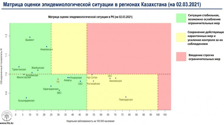 Казахстан находится в "зеленой" зоне по коронавирусу