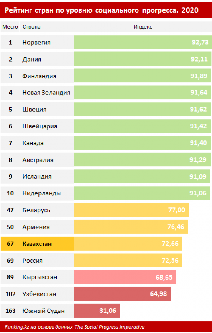 Страны индекс социального прогресса. Индекс социального прогресса России. Казахстан и Россия рейтинг стран.