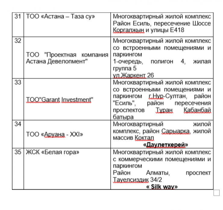 Опубликован черный список для дольщиков Нур-Султана 28 мая 2021 1118 - новости на Tengrinews.kz