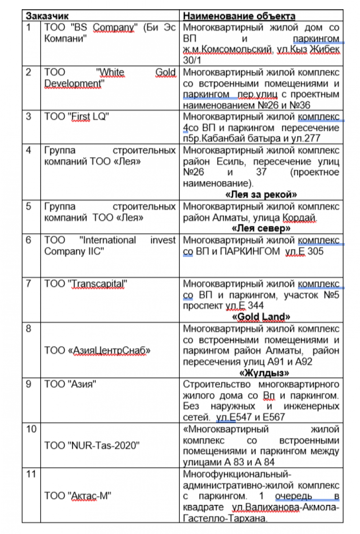 Опубликован черный список для дольщиков Нур-Султана: 28 мая 2021 11:18 -  новости на Tengrinews.kz