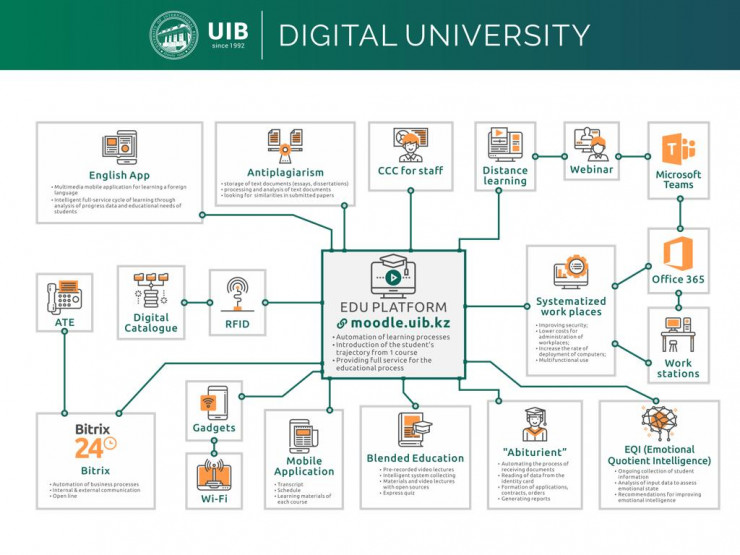 Digital universities