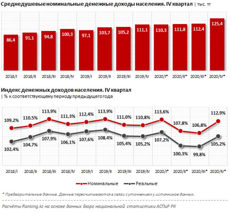 Доход на душу. Доходы населения в Казахстане 2021. Номинальные денежные доходы населения. Денежные доходы населения 2020. Доходы населения 2021.