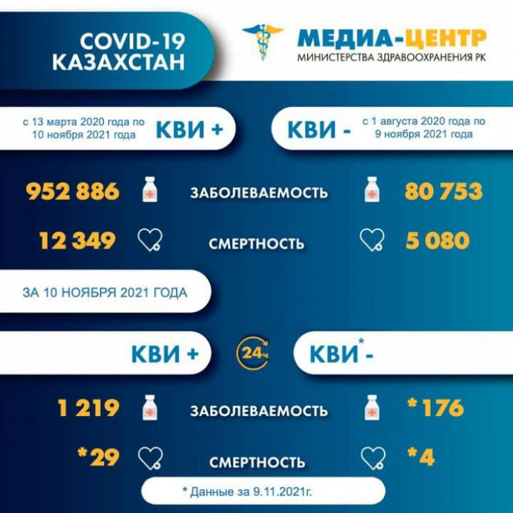 33 смерти от коронавируса и пневмонии зарегистрировано в Казахстане