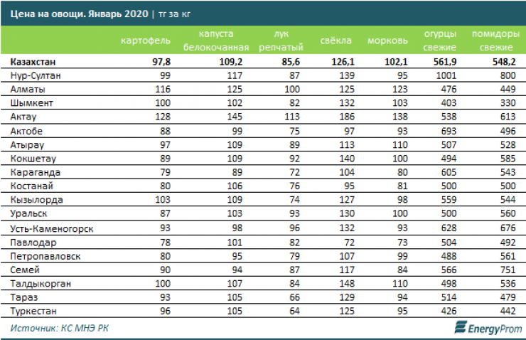 Индекс кокшетау. Производство овощей в Казахстане в 2020. Средняя стоимость овощей. Цены в Казахстане на овощи и фрукты. Ценовая политика на овощи.