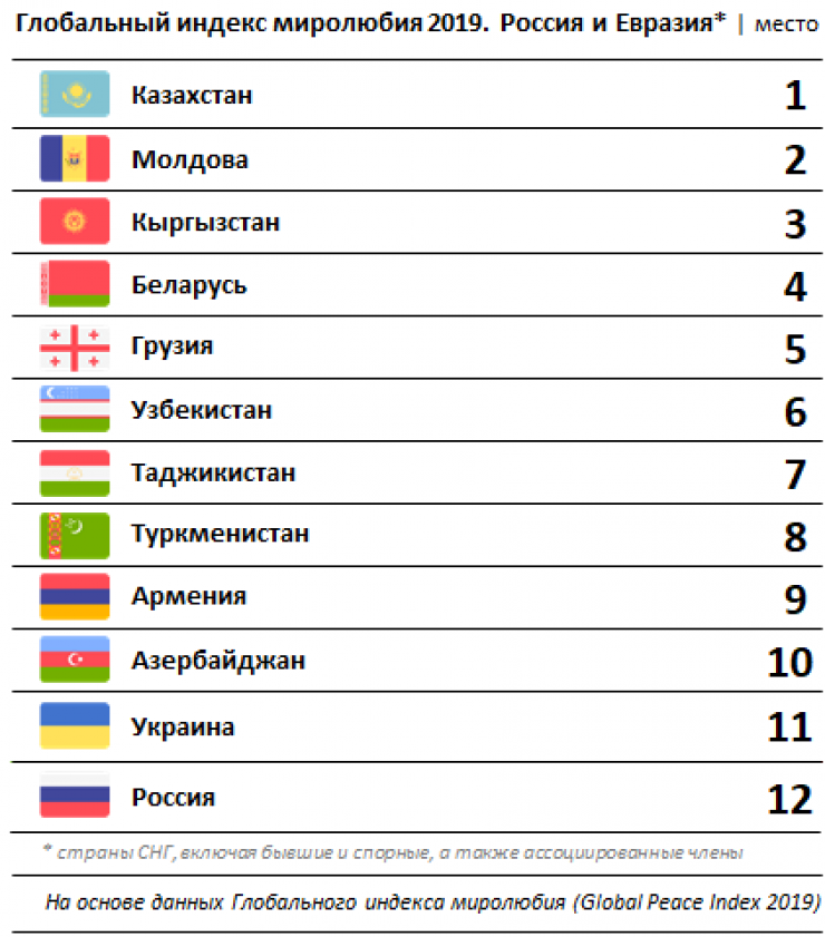 Казахстан вошел в список. 12 Республик СНГ. Страны СНГ. Страны вошедшие в СНГ. Перечень стран.