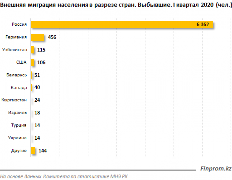 Казахстан можно уехать. Число прибывших и выбывших на 1000 человек. Число выбывших из РФ 2006-2020. Прибывшие и выбывшие из Китая.