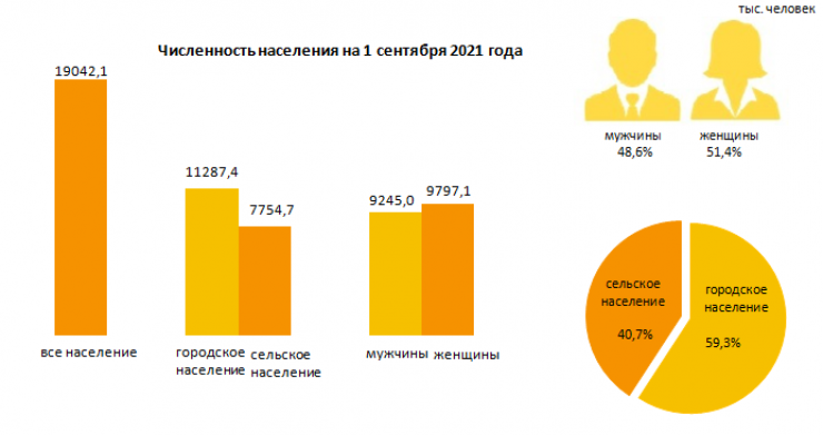 Обновились данные о численности населения Казахстана