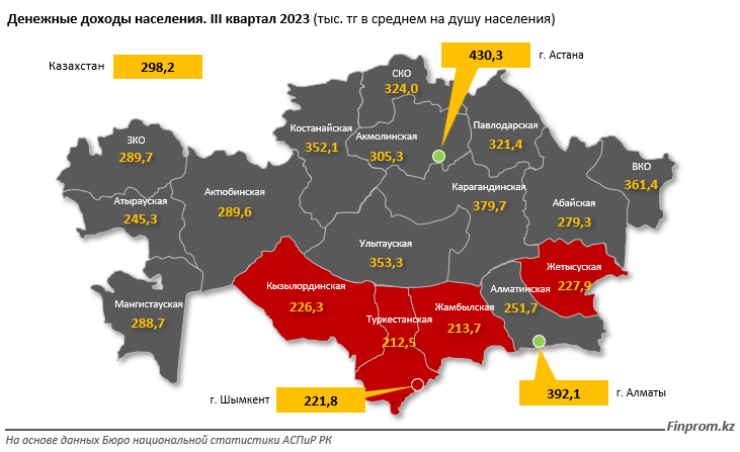 Доходы казахстанцев резко выросли: в Астане "на каждого" по Т430 тыс