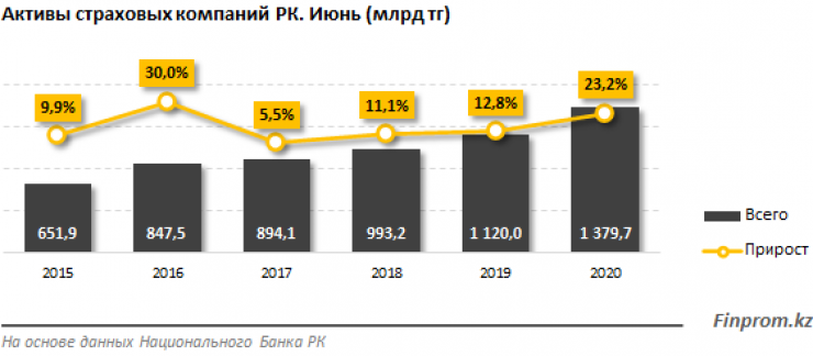 Актив страховщика. Активы страховых рынков.