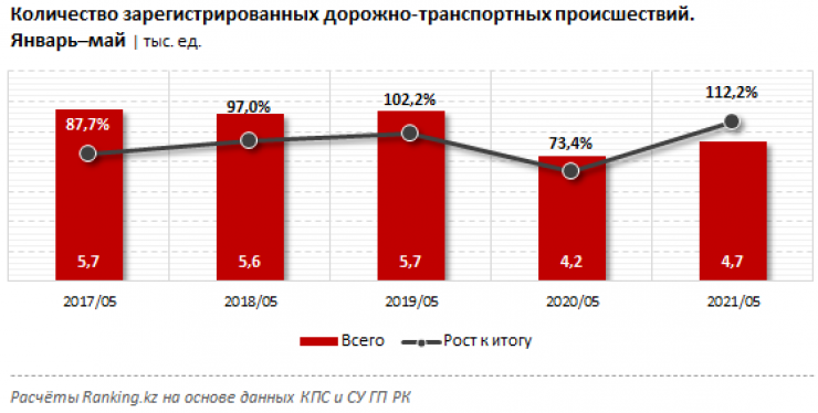 На диаграмме представлена статистика по дорожно транспортным происшествиям в процентах за 2017