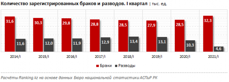 Сколько браков в рф