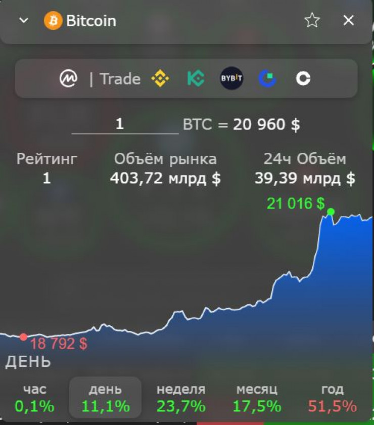 Cryptobubbles net. Прогноз биткоина на сегодня и завтра 10 января 2023 года.