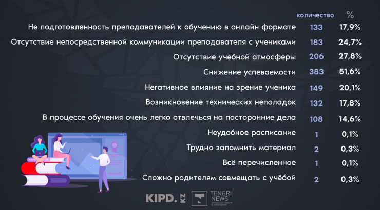 Более половины казахстанцев не удовлетворены онлайн-обучением детей – исследование