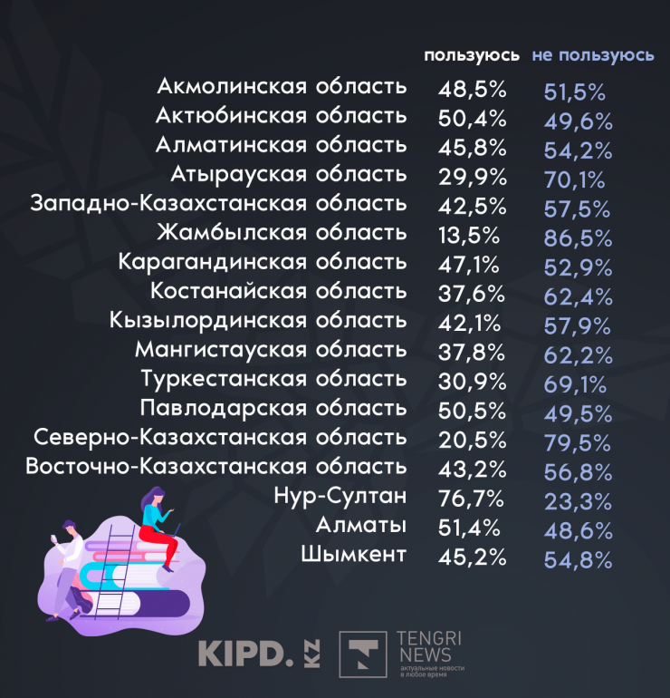 Более половины казахстанцев не удовлетворены онлайн-обучением детей – исследование