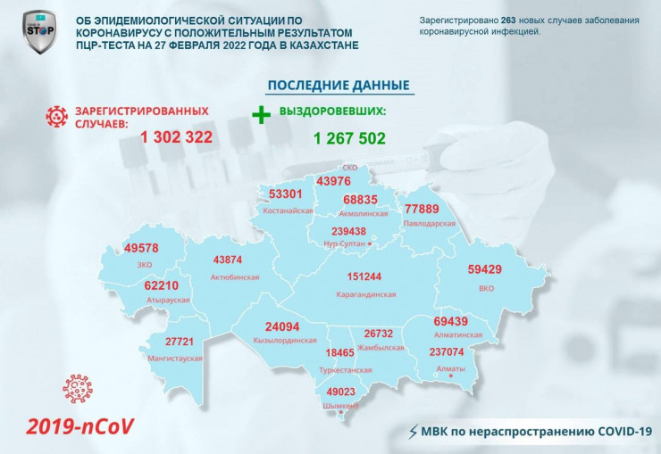 263 заболевших коронавирусом зарегистрировано за сутки в Казахстане