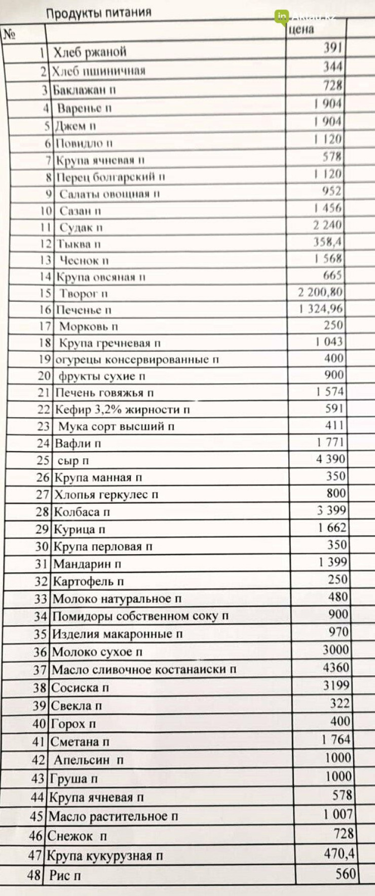 Поставщиков обвинили в завышении цен на продукты питания для детских садов  Актау: 22 марта 2024 04:10 - новости на Tengrinews.kz