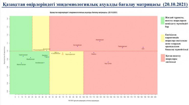 Как изменилась матрица эпидситуации в Казахстане 