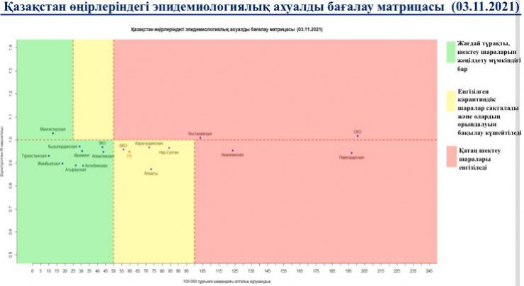 Опубликована матрица оценки эпидемиологической ситуации в регионах Казахстана