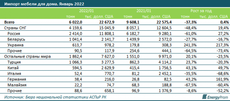 Импорт мебели в казахстан