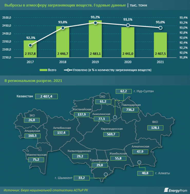 Регионы Казахстана. Загрязнение воздуха в Казахстане. Регионы Лидеры по выбросам в атмосферу. Загрязняющих веществ тыс. Тонн.