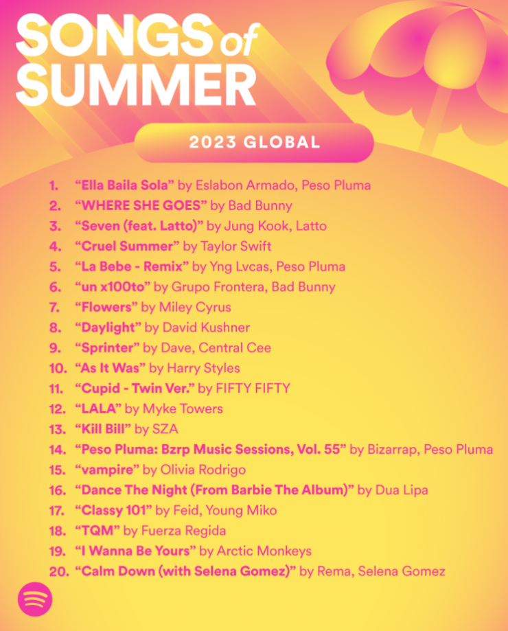 Spotify опубликовал список самых популярных треков этого лета: 25 августа  2023, 09:47 - новости на Tengrinews.kz