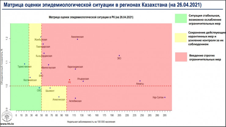 10 регионов РК находятся в "красной" зоне