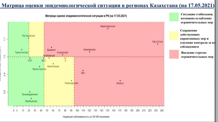 Семь регионов находятся в "красной" зоне по распространению коронавируса