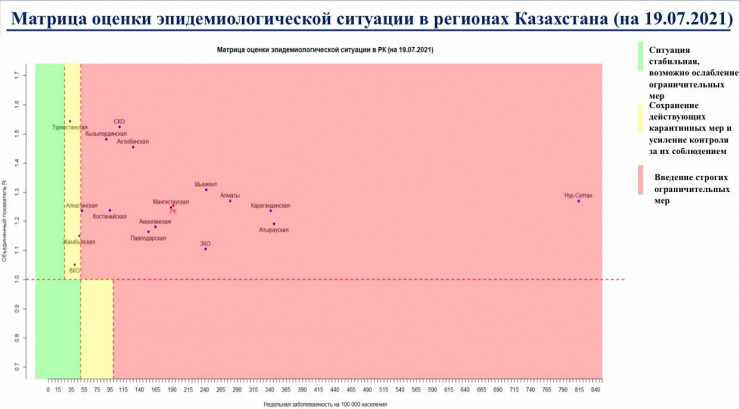 Алматинская область перешла в "красную" зону по коронавирусу