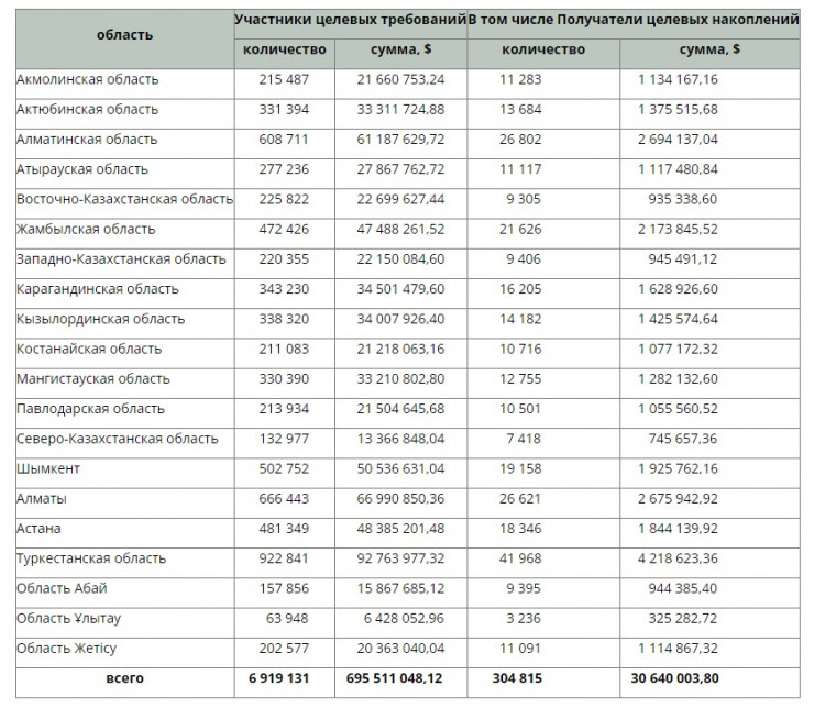 Почти $700 млн начислили детям Казахстана