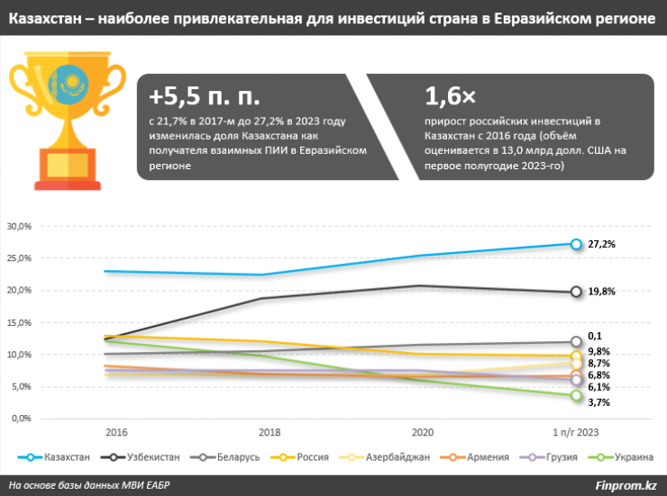 инвестиции Казахстан